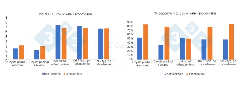 Ryc.&nbsp;2. Poziomy E. coli i procent oporności w poidłach, karmnikach, podłogach, ścianach i kale&nbsp;w gospodarstwach stosujących lub niestosujących antybiotyki&nbsp;i tlenek&nbsp;cynku w paszy
